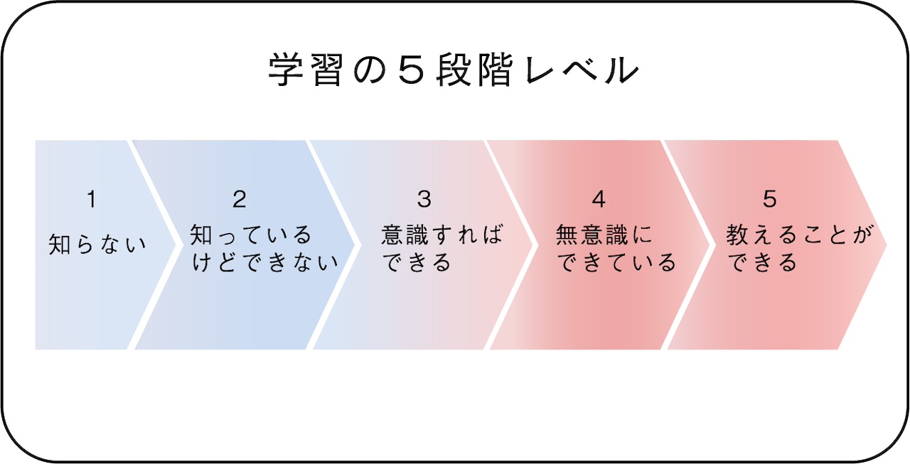 学習の5段階レベル
